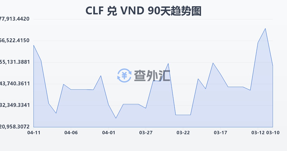 智利比索（UF）兑越南盾(CLF/VND)近90天汇率走势图