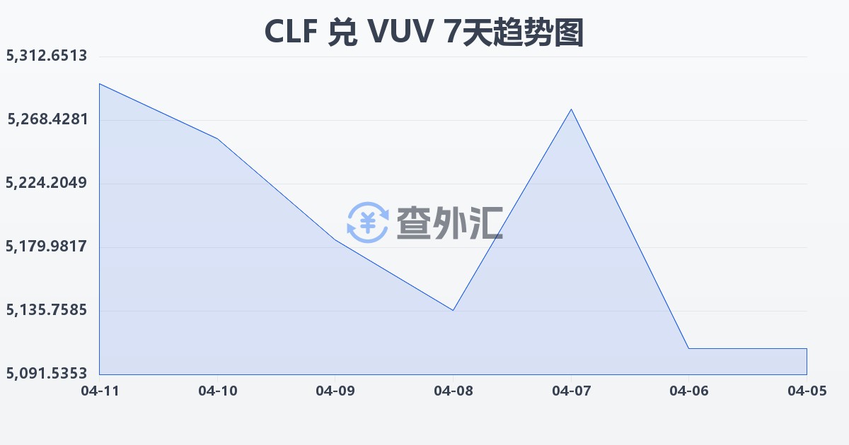 智利比索（UF）兑瓦努阿图瓦图(CLF/VUV)近7天汇率走势图