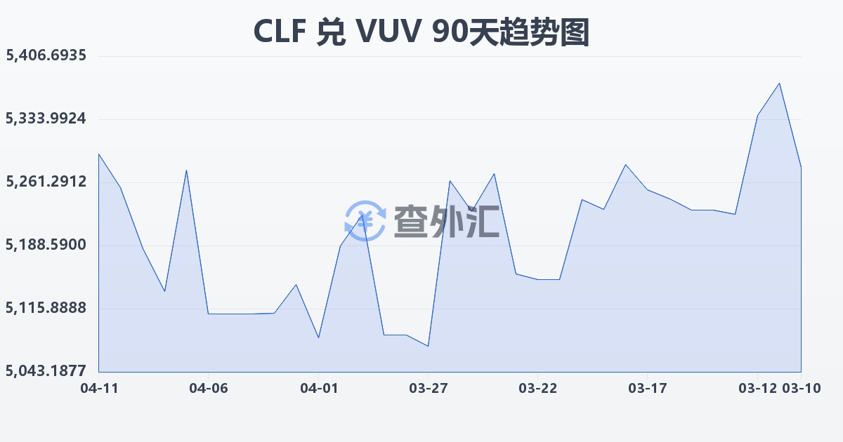 智利比索（UF）兑瓦努阿图瓦图(CLF/VUV)近90天汇率走势图