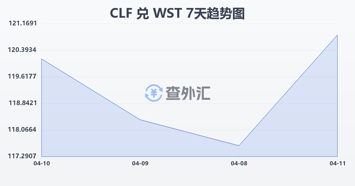 智利比索（UF）兑萨摩亚塔拉(CLF/WST)近7天汇率走势图