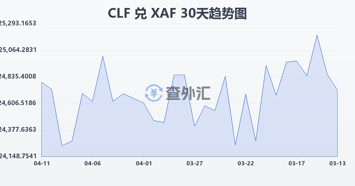 智利比索（UF）兑中非法郎(CLF/XAF)近30天汇率走势图