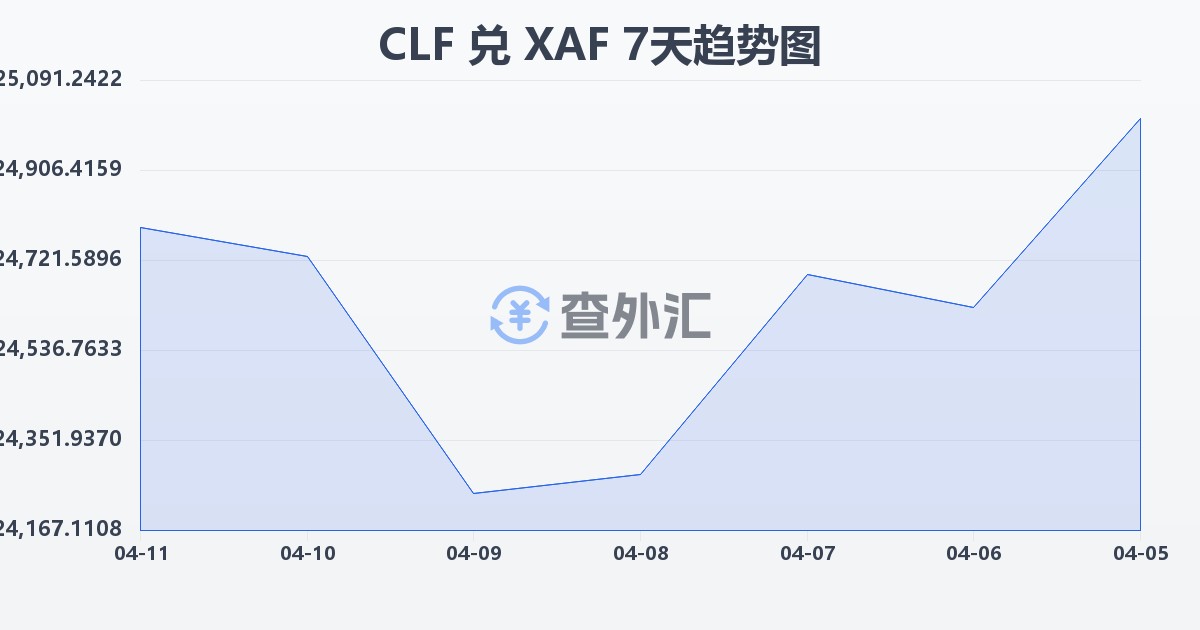 智利比索（UF）兑中非法郎(CLF/XAF)近7天汇率走势图