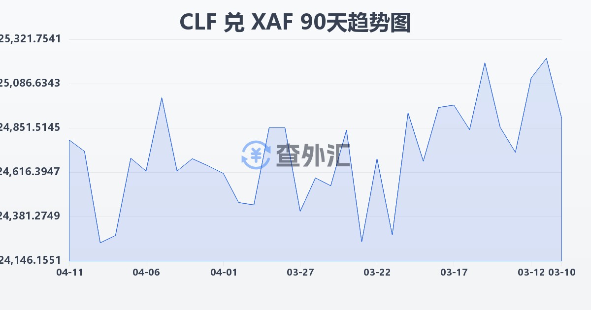 智利比索（UF）兑中非法郎(CLF/XAF)近90天汇率走势图