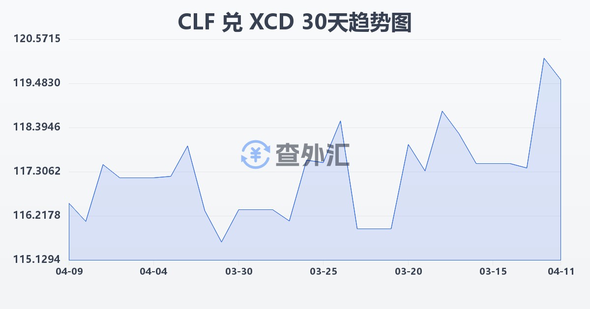 智利比索（UF）兑东加勒比元(CLF/XCD)近30天汇率走势图