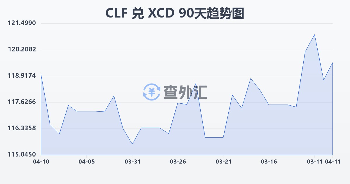 智利比索（UF）兑东加勒比元(CLF/XCD)近90天汇率走势图