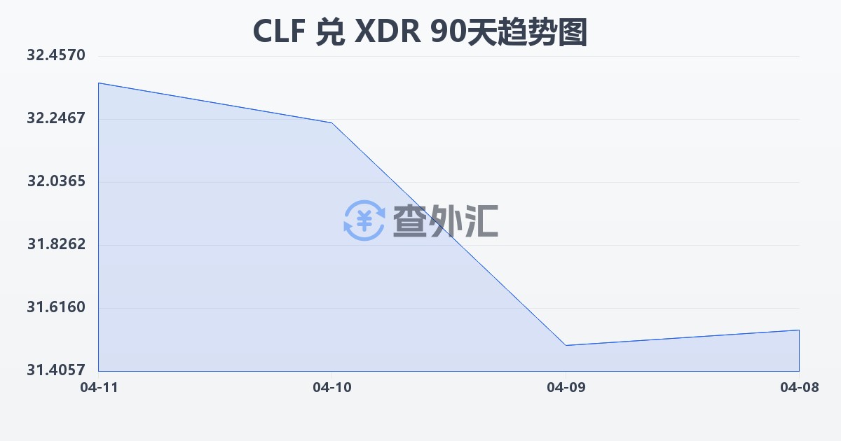 智利比索（UF）兑特别提款权(CLF/XDR)近90天汇率走势图