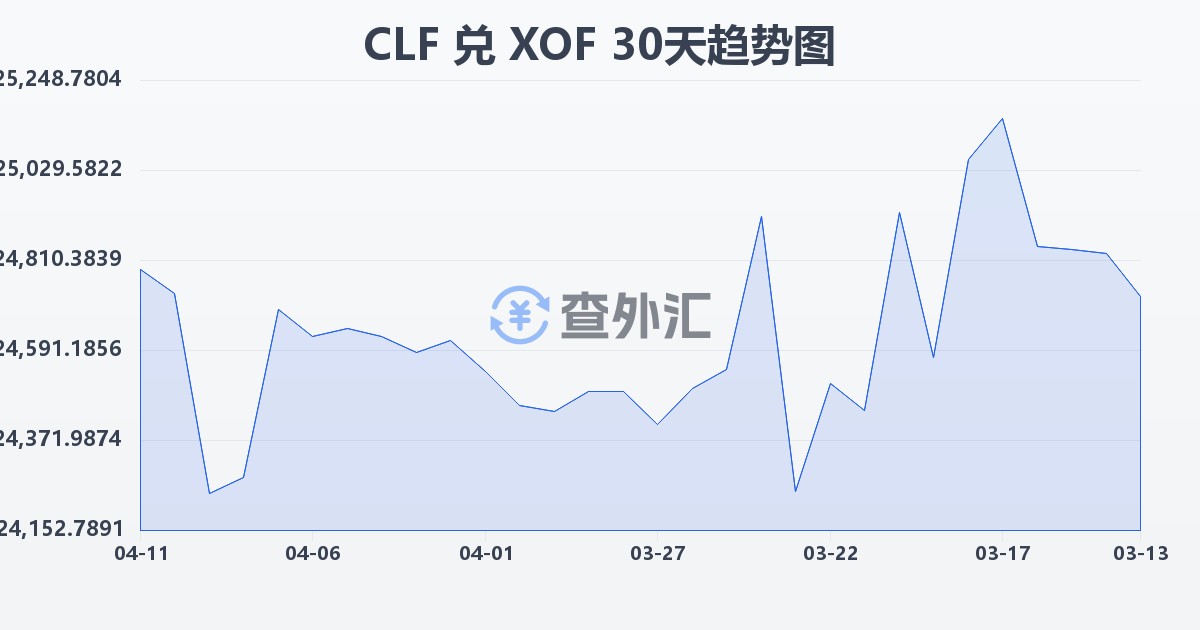 智利比索（UF）兑西非法郎(CLF/XOF)近30天汇率走势图