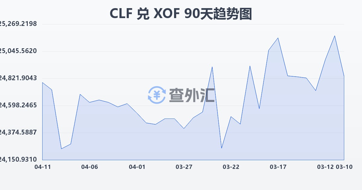 智利比索（UF）兑西非法郎(CLF/XOF)近90天汇率走势图