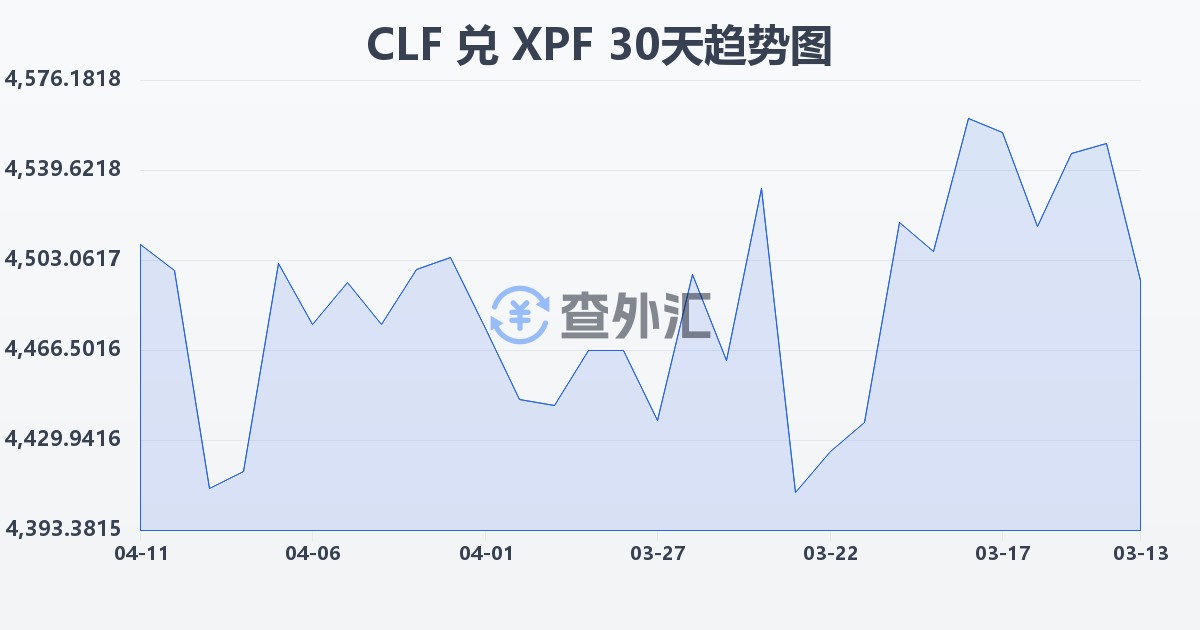 智利比索（UF）兑太平洋法郎(CLF/XPF)近30天汇率走势图
