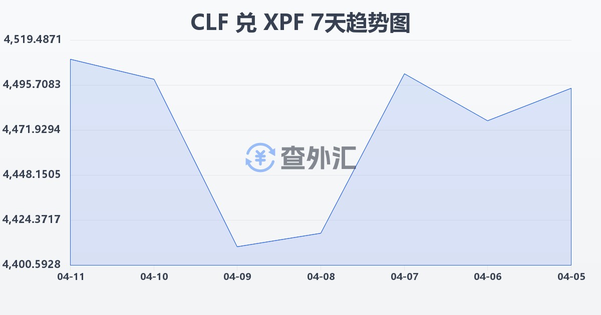 智利比索（UF）兑太平洋法郎(CLF/XPF)近7天汇率走势图