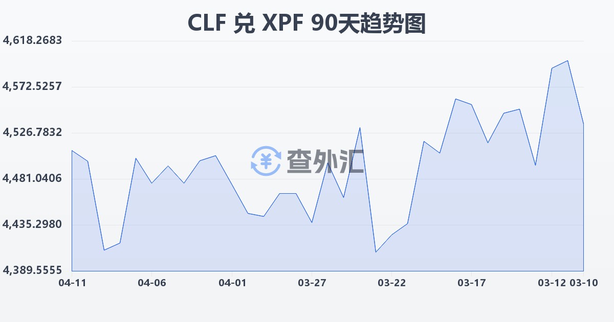 智利比索（UF）兑太平洋法郎(CLF/XPF)近90天汇率走势图