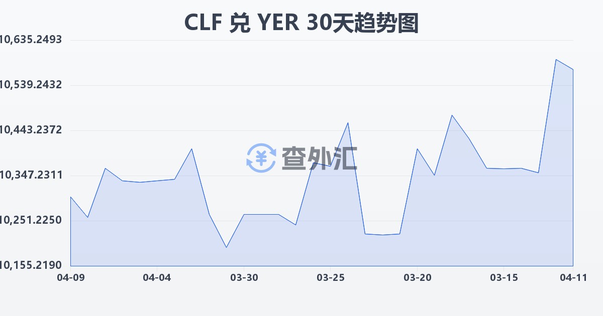 智利比索（UF）兑也门里亚尔(CLF/YER)近30天汇率走势图