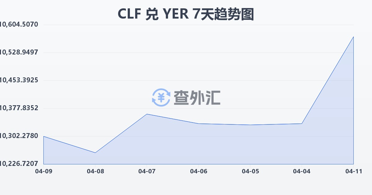 智利比索（UF）兑也门里亚尔(CLF/YER)近7天汇率走势图