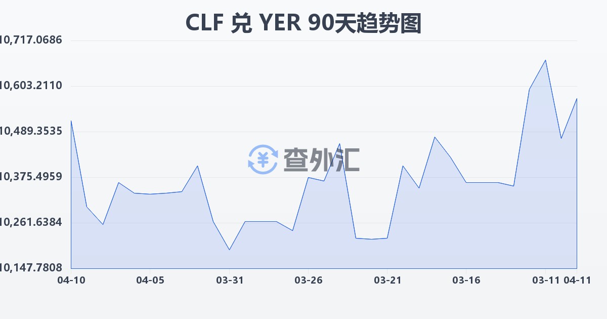 智利比索（UF）兑也门里亚尔(CLF/YER)近90天汇率走势图