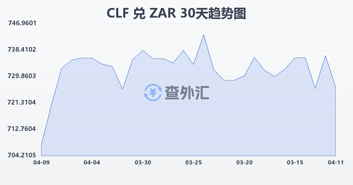 智利比索（UF）兑南非兰特(CLF/ZAR)近30天汇率走势图