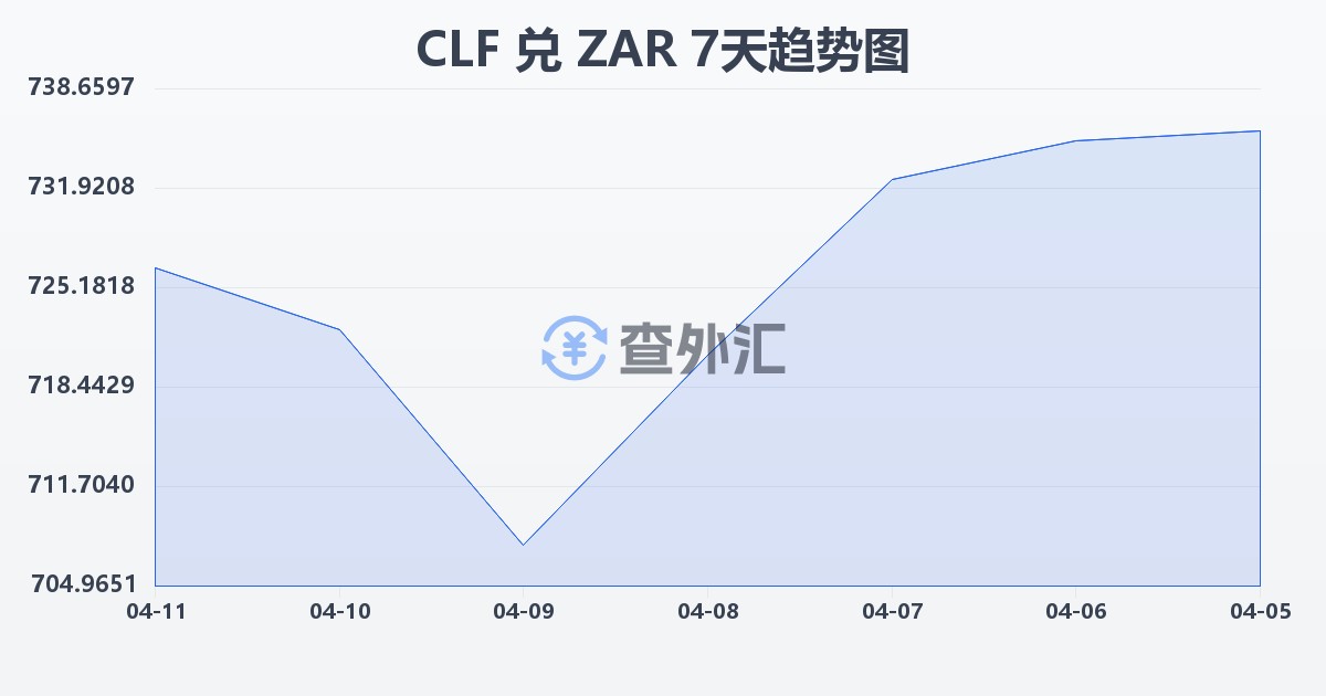 智利比索（UF）兑南非兰特(CLF/ZAR)近7天汇率走势图