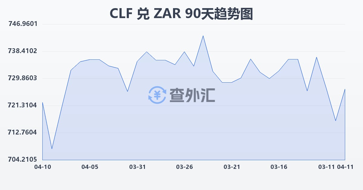 智利比索（UF）兑南非兰特(CLF/ZAR)近90天汇率走势图