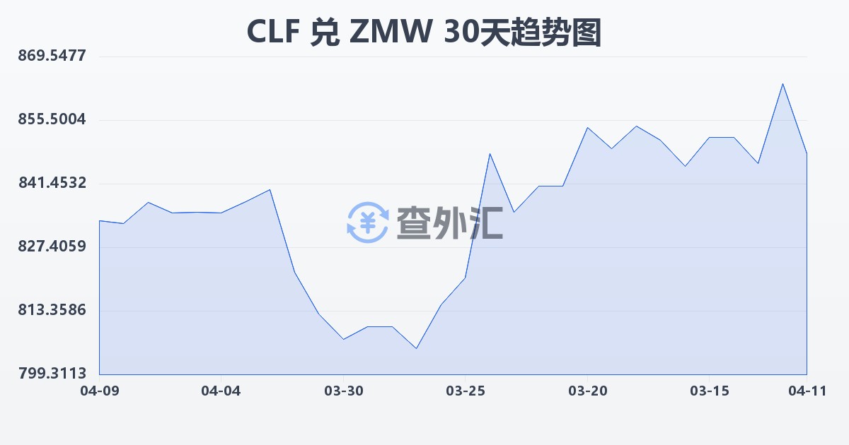 智利比索（UF）兑赞比亚克瓦查(CLF/ZMW)近30天汇率走势图