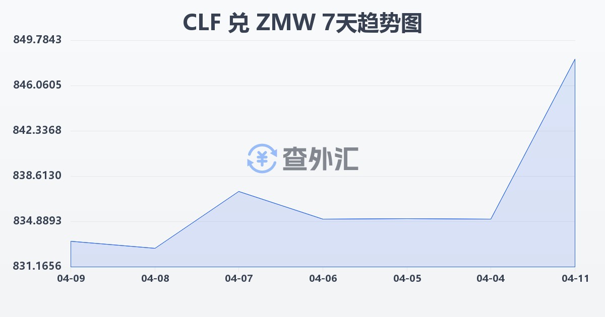 智利比索（UF）兑赞比亚克瓦查(CLF/ZMW)近7天汇率走势图