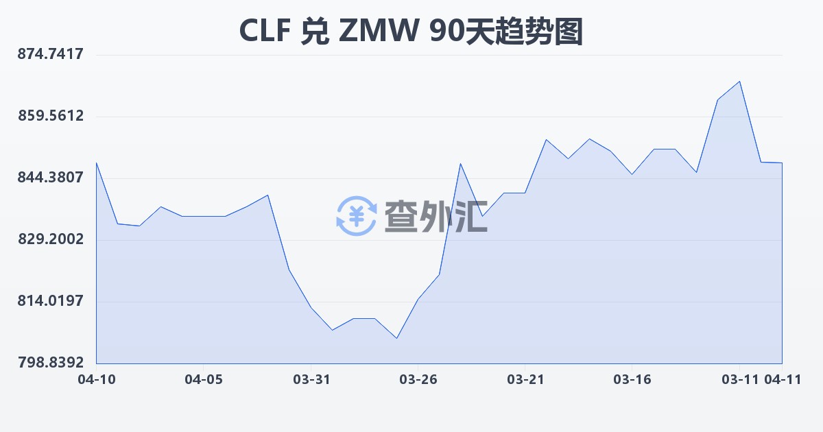 智利比索（UF）兑赞比亚克瓦查(CLF/ZMW)近90天汇率走势图