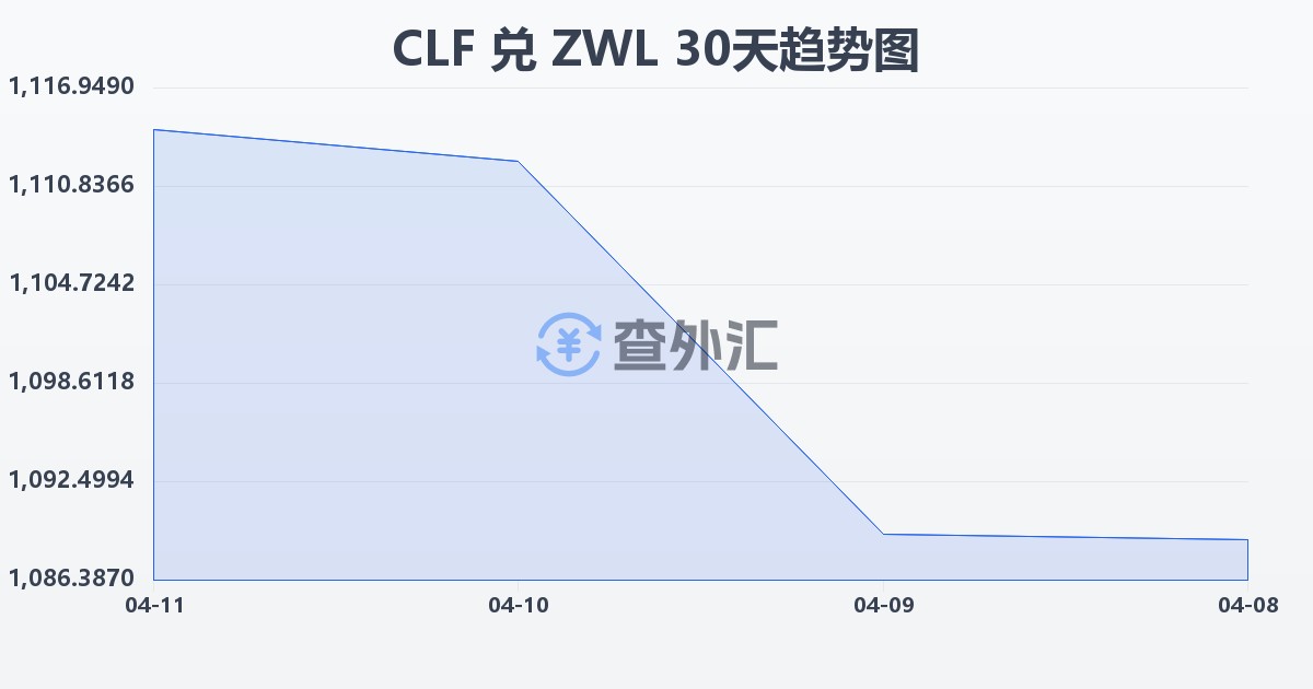 智利比索（UF）兑津巴布韦元(CLF/ZWL)近30天汇率走势图