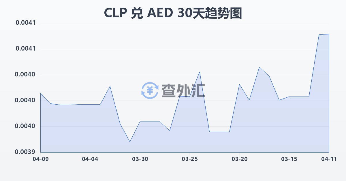 智利比索兑阿联酋迪拉姆(CLP/AED)近30天汇率走势图