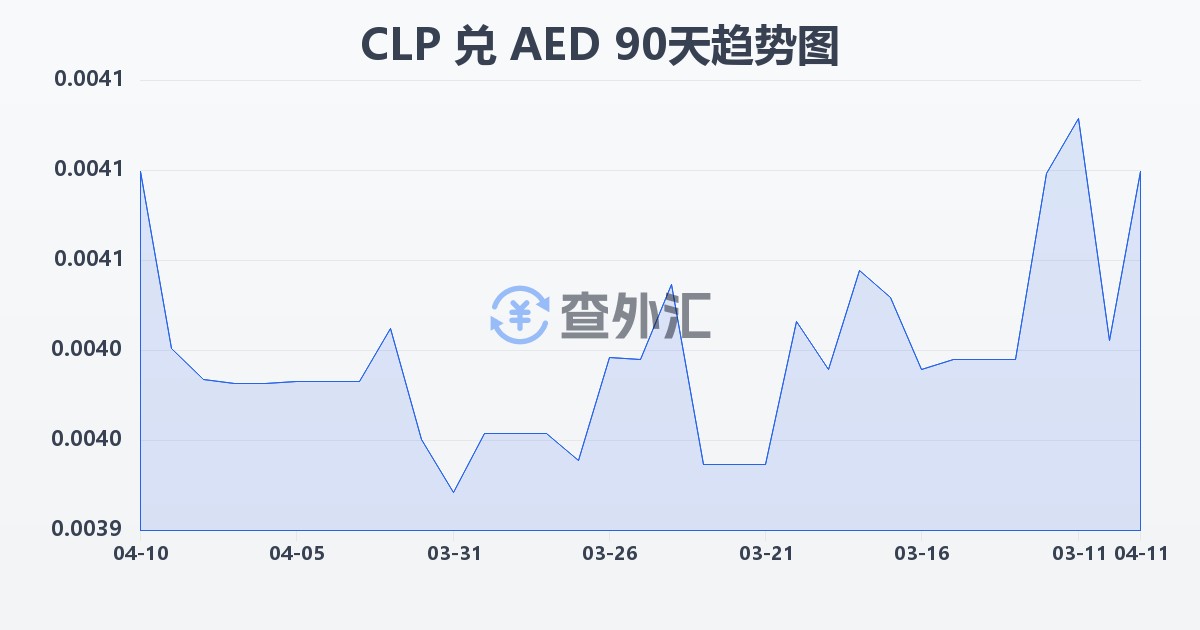 智利比索兑阿联酋迪拉姆(CLP/AED)近90天汇率走势图