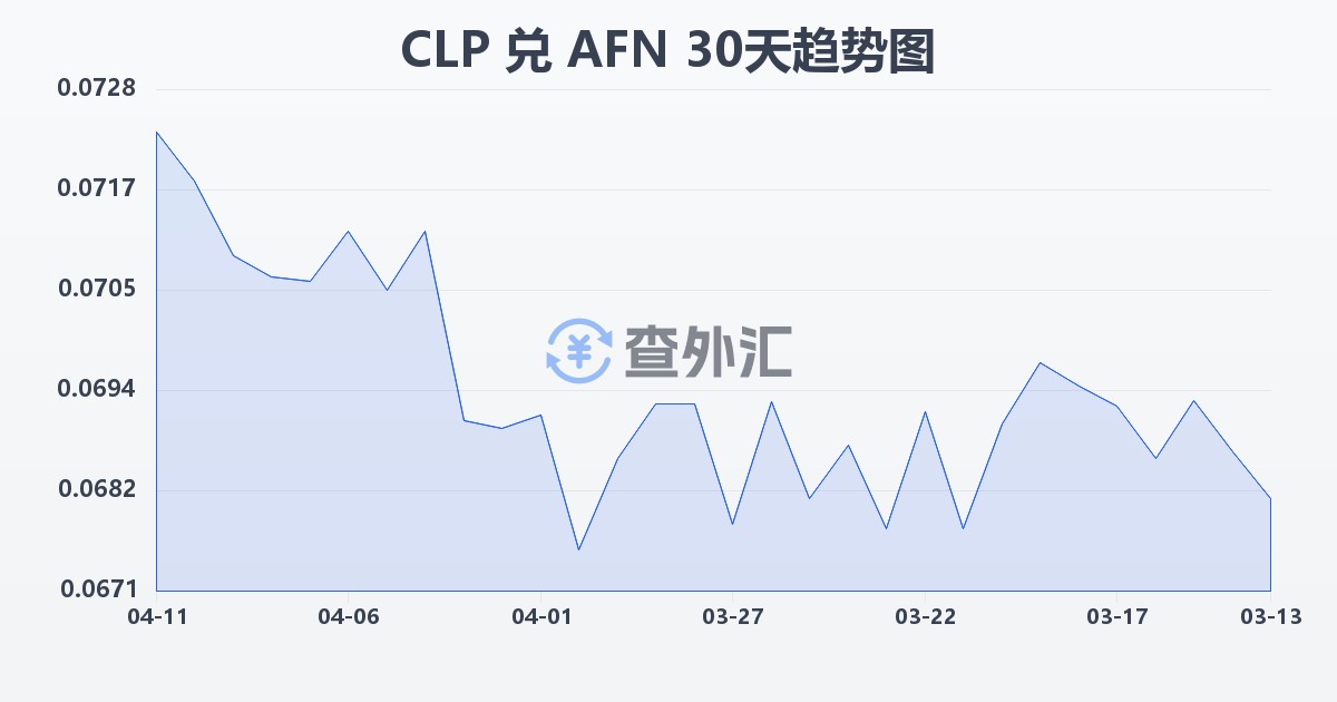 智利比索兑阿富汗尼(CLP/AFN)近30天汇率走势图