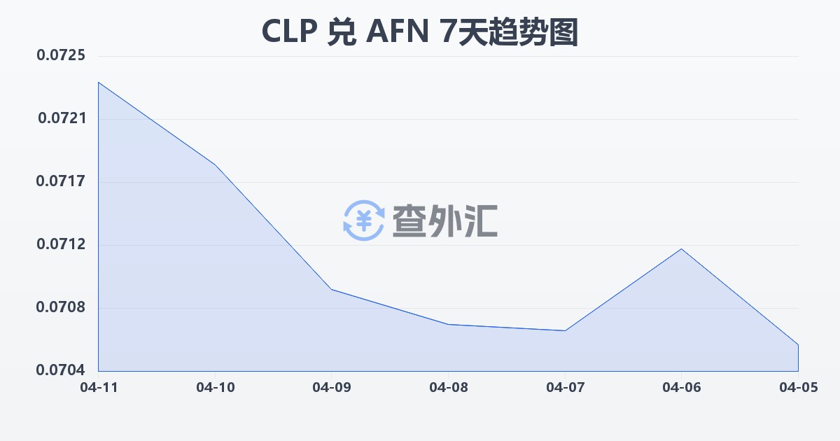 智利比索兑阿富汗尼(CLP/AFN)近7天汇率走势图