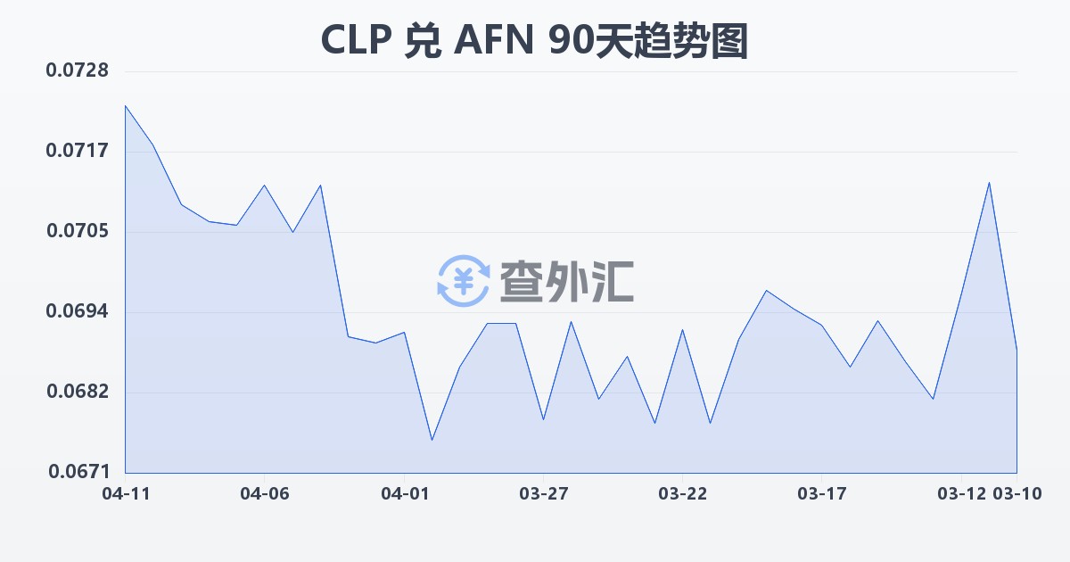 智利比索兑阿富汗尼(CLP/AFN)近90天汇率走势图