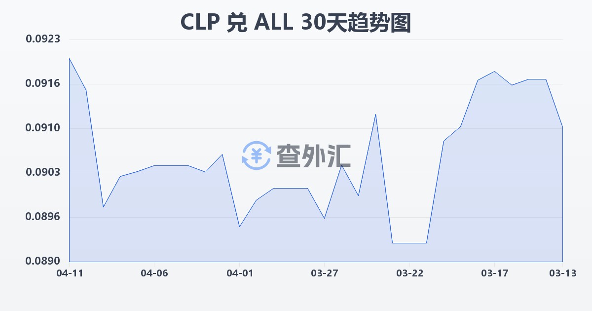 智利比索兑阿尔巴尼亚列克(CLP/ALL)近30天汇率走势图