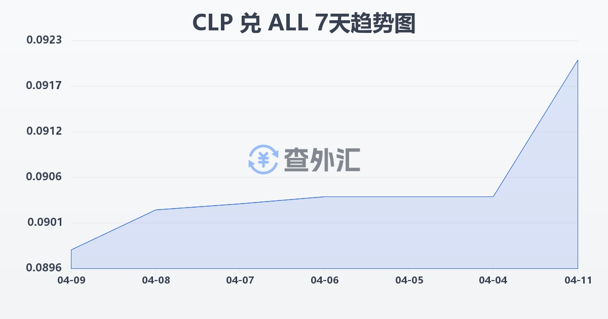 智利比索兑阿尔巴尼亚列克(CLP/ALL)近7天汇率走势图