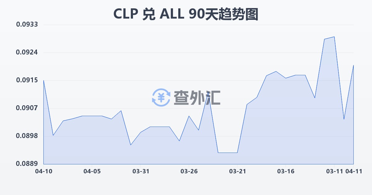 智利比索兑阿尔巴尼亚列克(CLP/ALL)近90天汇率走势图