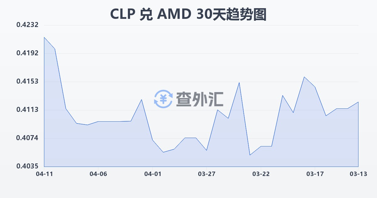 智利比索兑亚美尼亚德拉姆(CLP/AMD)近30天汇率走势图