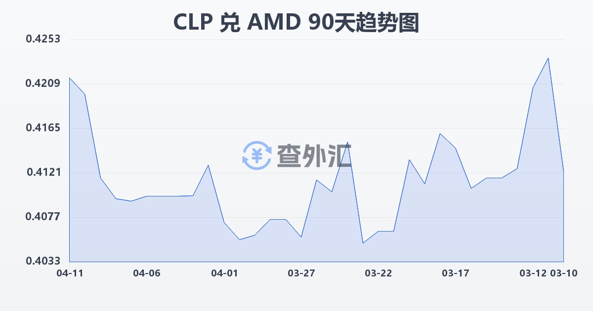 智利比索兑亚美尼亚德拉姆(CLP/AMD)近90天汇率走势图