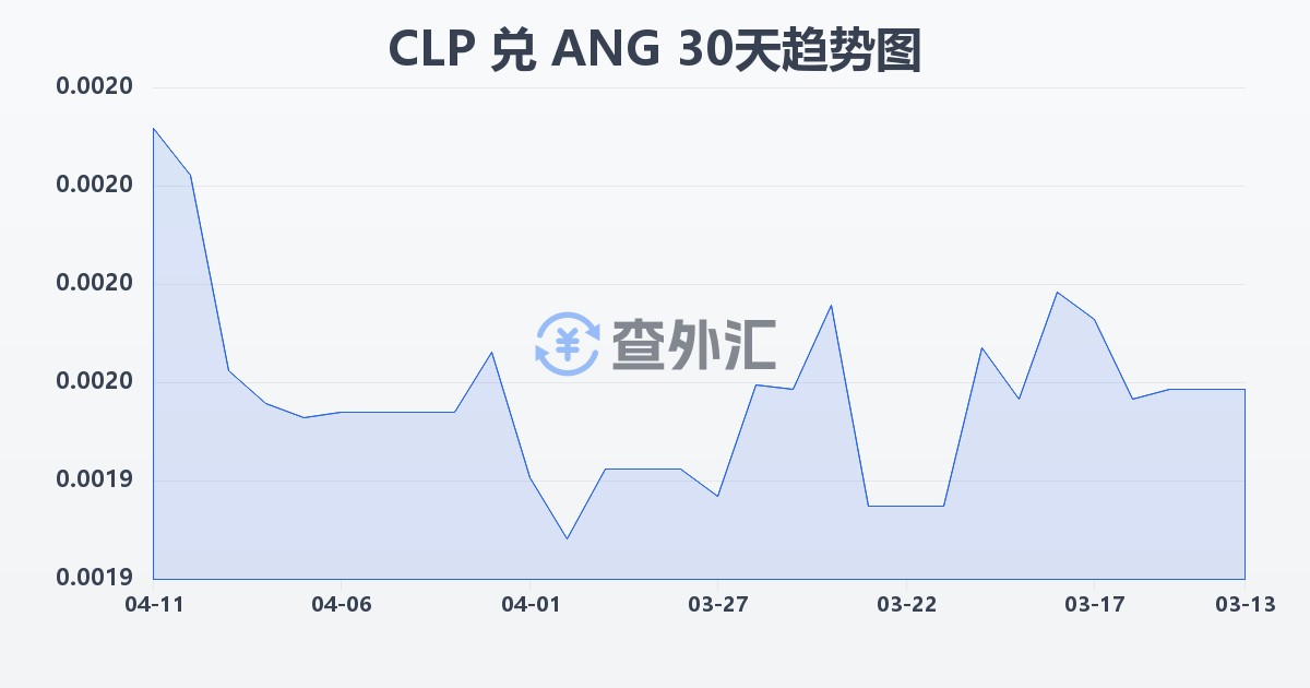 智利比索兑荷属安的列斯盾(CLP/ANG)近30天汇率走势图