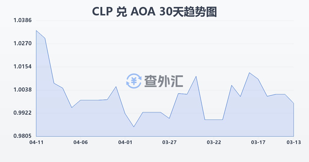 智利比索兑安哥拉宽扎(CLP/AOA)近30天汇率走势图
