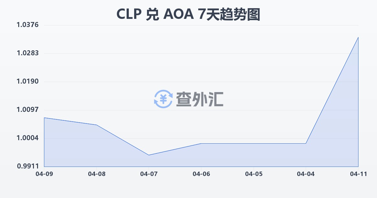 智利比索兑安哥拉宽扎(CLP/AOA)近7天汇率走势图