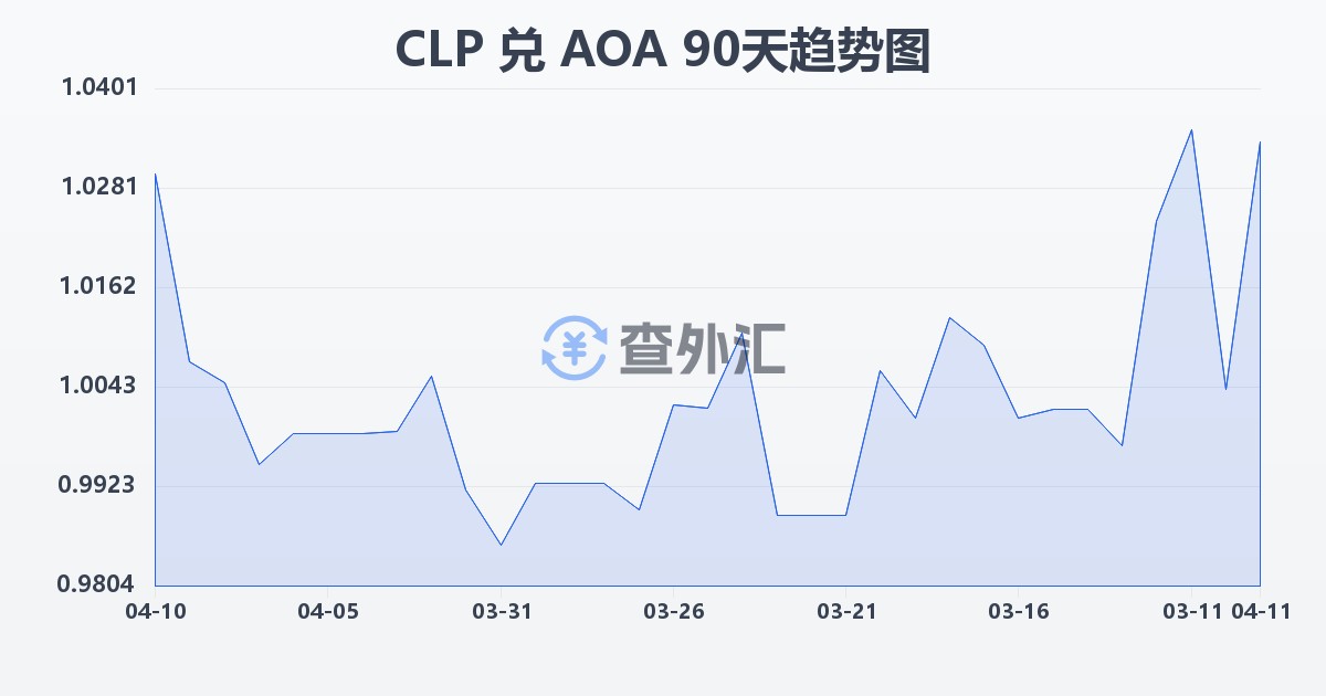 智利比索兑安哥拉宽扎(CLP/AOA)近90天汇率走势图