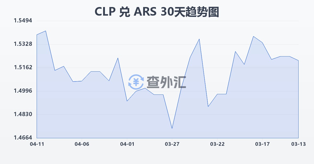 智利比索兑阿根廷比索(CLP/ARS)近30天汇率走势图