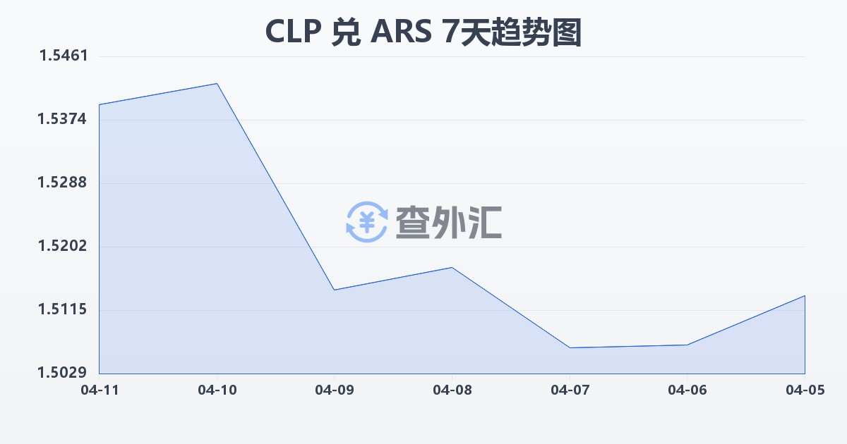智利比索兑阿根廷比索(CLP/ARS)近7天汇率走势图