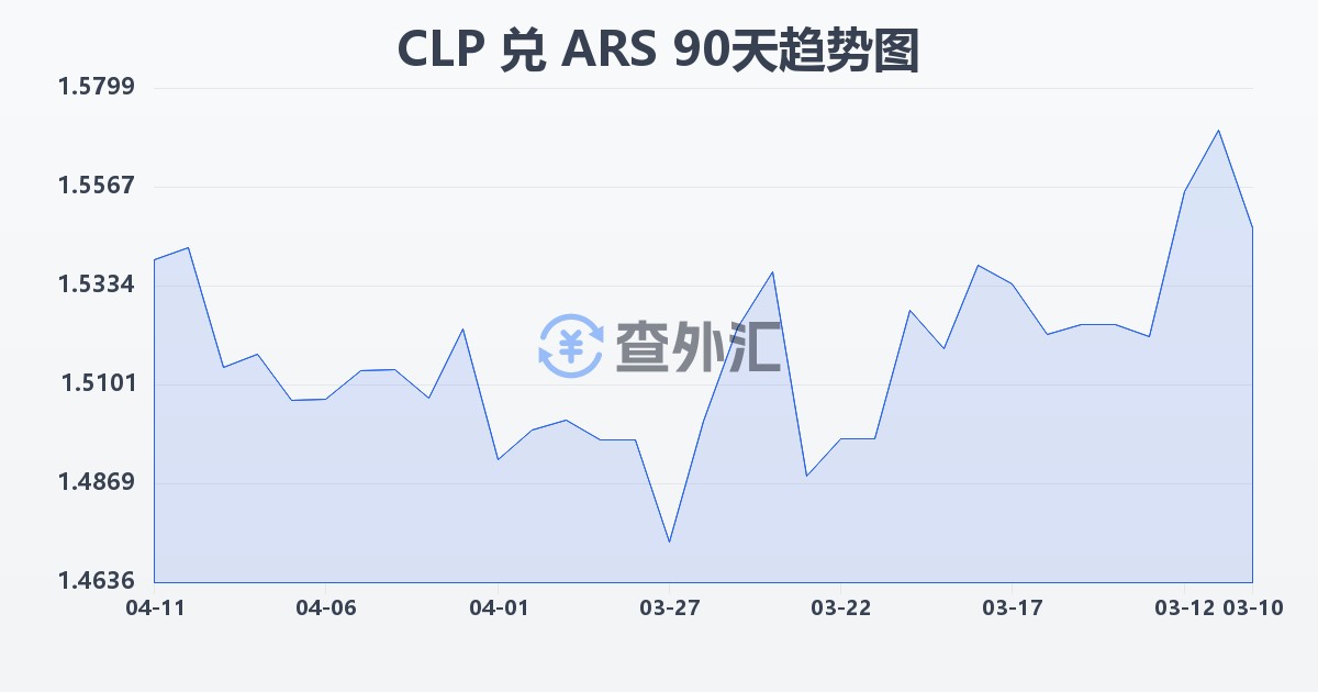 智利比索兑阿根廷比索(CLP/ARS)近90天汇率走势图