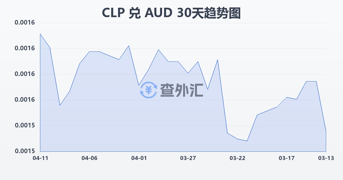 智利比索兑澳大利亚元(CLP/AUD)近30天汇率走势图