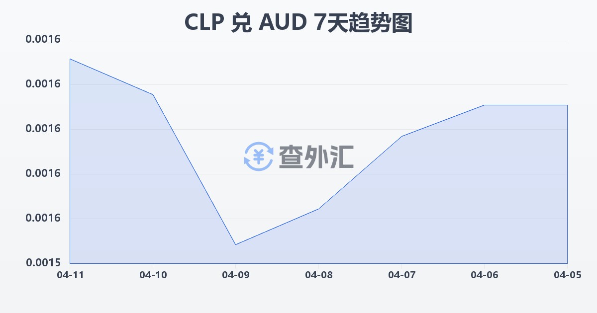 智利比索兑澳大利亚元(CLP/AUD)近7天汇率走势图
