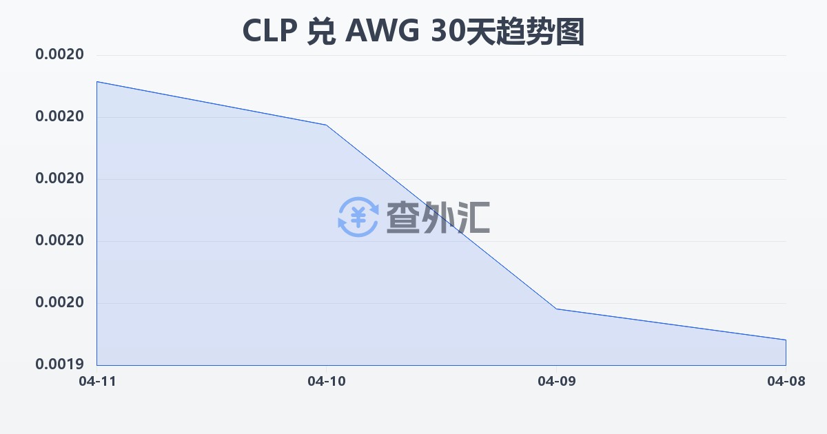 智利比索兑阿鲁巴弗罗林(CLP/AWG)近30天汇率走势图