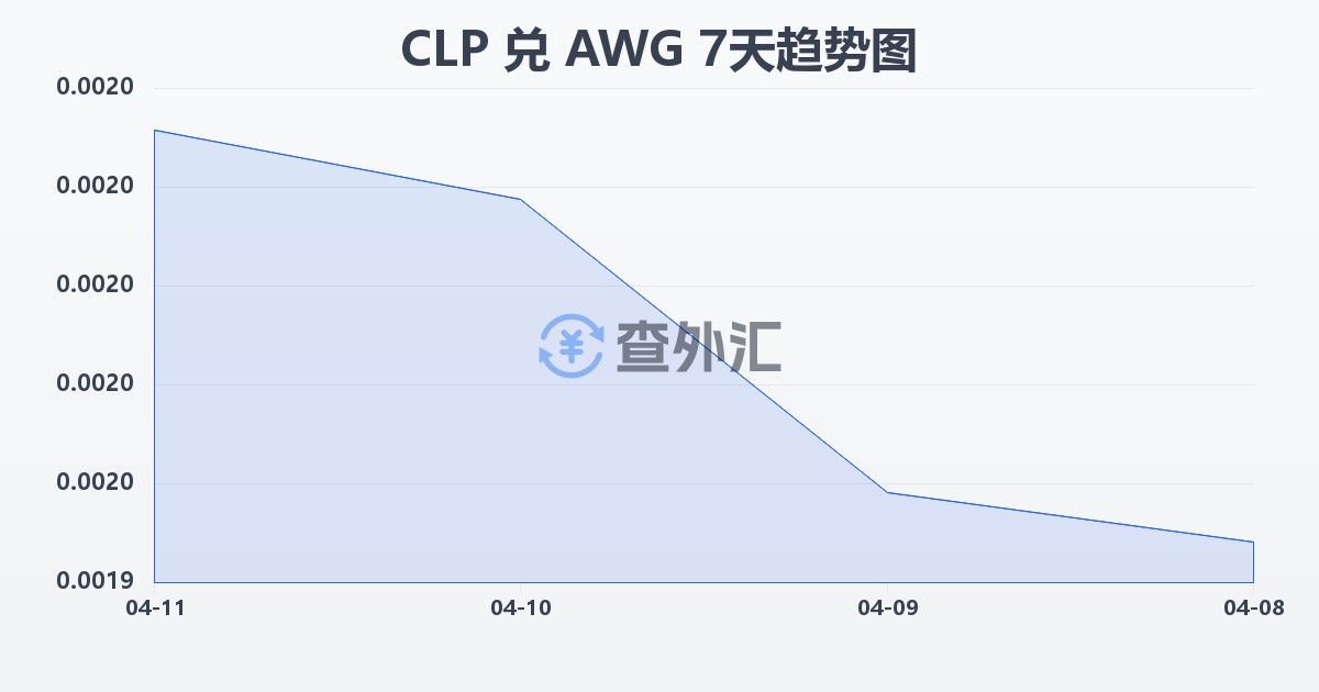 智利比索兑阿鲁巴弗罗林(CLP/AWG)近7天汇率走势图
