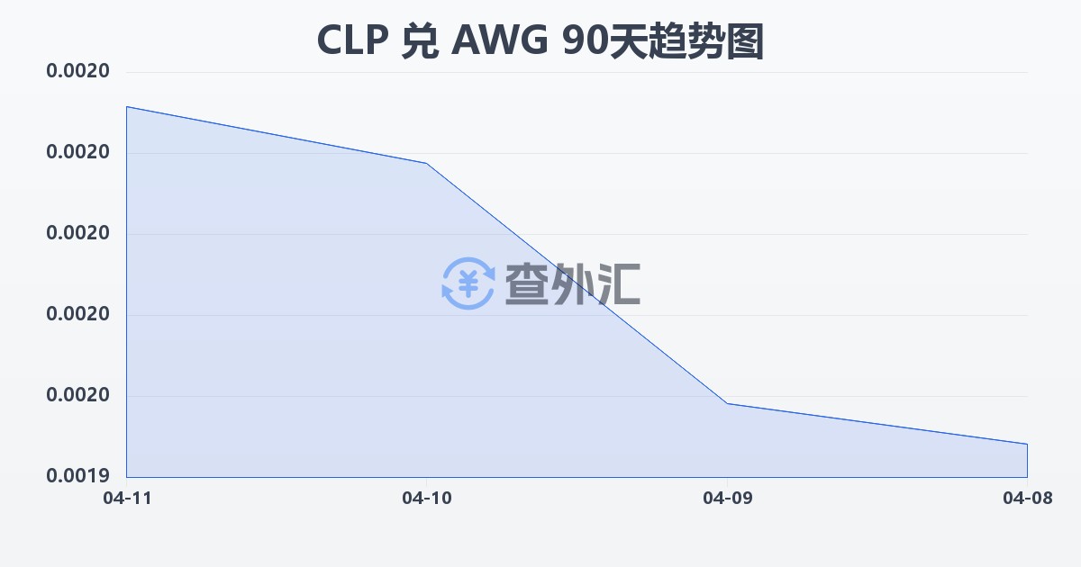 智利比索兑阿鲁巴弗罗林(CLP/AWG)近90天汇率走势图