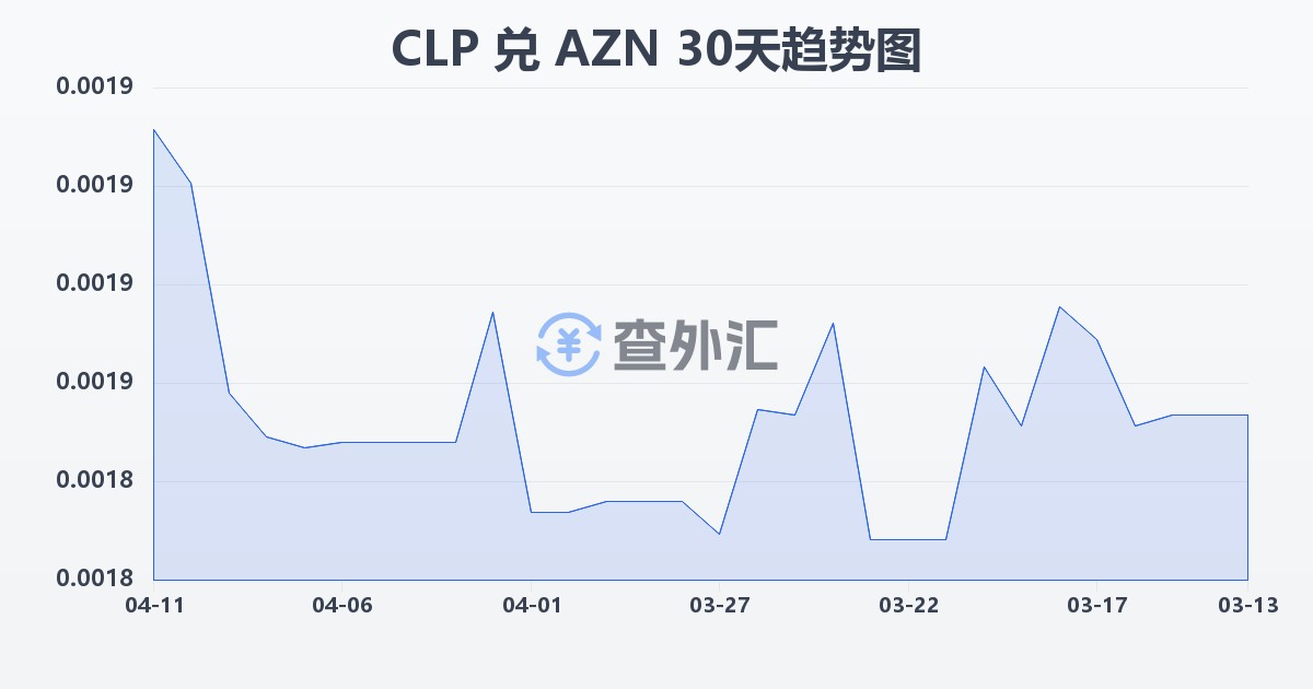 智利比索兑阿塞拜疆马纳特(CLP/AZN)近30天汇率走势图