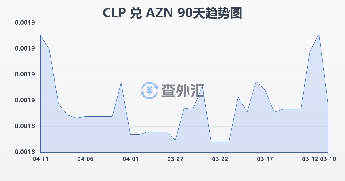 智利比索兑阿塞拜疆马纳特(CLP/AZN)近90天汇率走势图