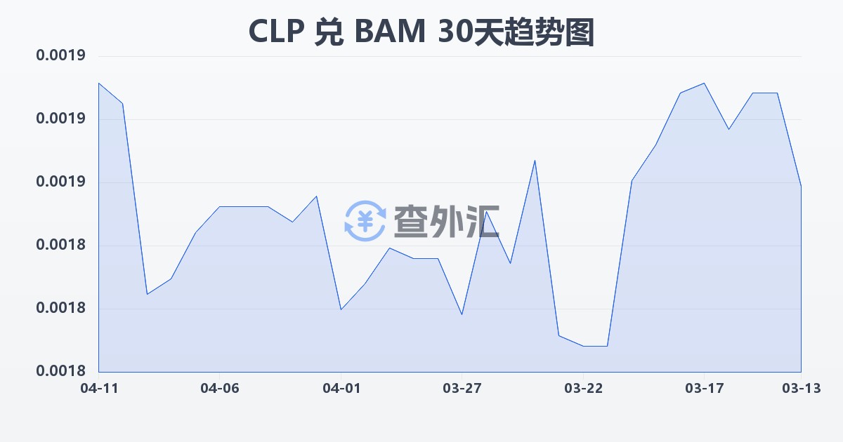 智利比索兑波黑可兑换马克(CLP/BAM)近30天汇率走势图